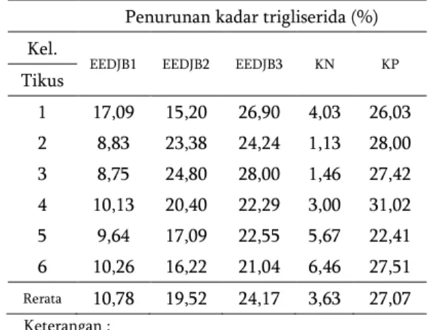 Tabel 4.1 Persentase Penurunan Kadar  Trigliserida Setelah Perlakuan 