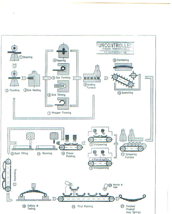 Gambar 2.1. Flow proses Produksi  Sumber : Data Intern 