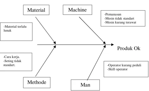 Gambar 5.1 Fish Bone Diagram dari akar permasalahan Machine 