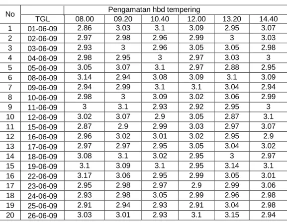 Tabel 5.1 . Hasil perbaikan kualitas HBD tempering 