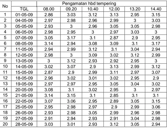 Tabel 1.1. hasil pengamatan hbd tempering.                        No  Pengamatan hbd tempering  TGL  08.00  09.20  10.40  12.00  13.20  14.40  1  01-05-09  2.86  3.03  3.12  3.13  2.95  3.15  2  04-05-09  2.97  2.98  2.96  2.99  3  3.03  3  05-05-09  2.93 