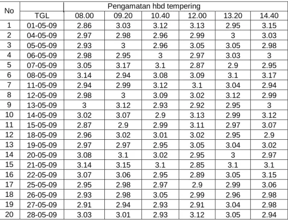 Tabel 1.1. hasil pengamatan hbd tempering.                        No  Pengamatan hbd tempering  TGL  08.00  09.20  10.40  12.00  13.20  14.40  1  01-05-09  2.86  3.03  3.12  3.13  2.95  3.15  2  04-05-09  2.97  2.98  2.96  2.99  3  3.03  3  05-05-09  2.93 