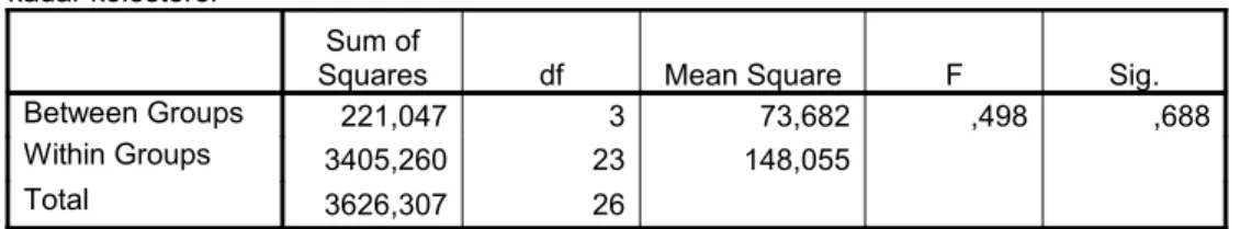 Tabel 5. Hasil uji parametrik One Way Anova ANOVA kadar kolesterol 