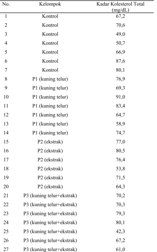 Tabel 1. Hasil Pengukuran Kadar Kolesterol Total Serum