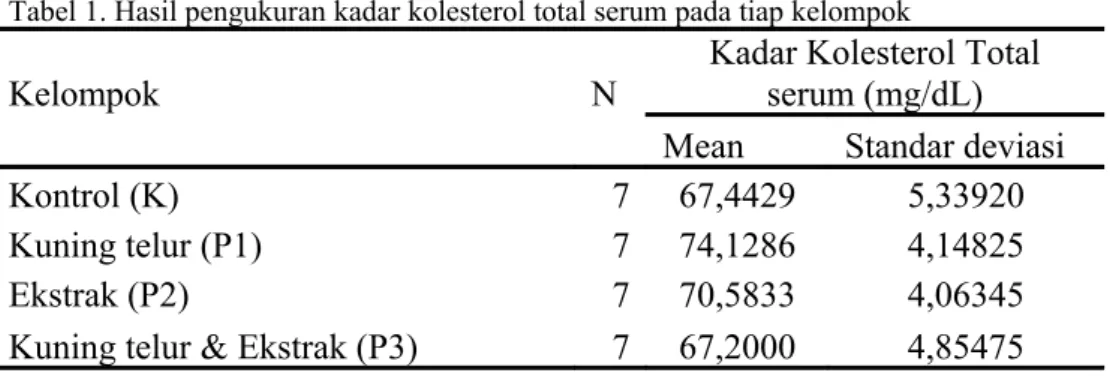 Tabel 1. Hasil pengukuran kadar kolesterol total serum pada tiap kelompok