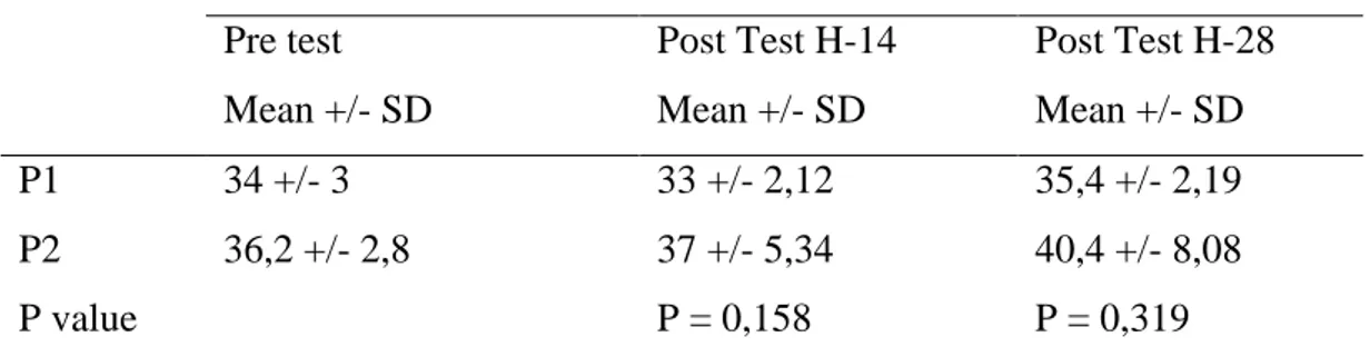 Tabel  5.1.3  Perbedaan  Rerata  Kadar  Gula  Darah  Mencit  DM  Tipe  2  Pada  Kelompok Perlakuan P1 dan P2 