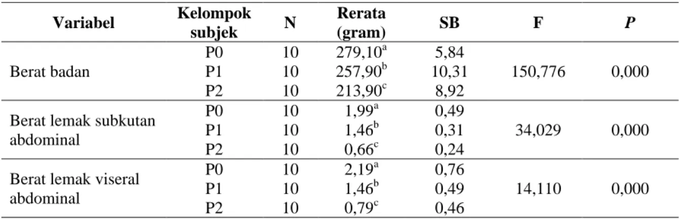 Tabel 1. Rerata nilai variabel antar kelompok sesudah perlakuan   Variabel  Kelompok  subjek  N  Rerata (gram)  SB  F  P  Berat badan  P0  10  279,10 a 5,84 P1 10 257,90b 10,31  150,776  0,000  P2  10  213,90 c 8,92 