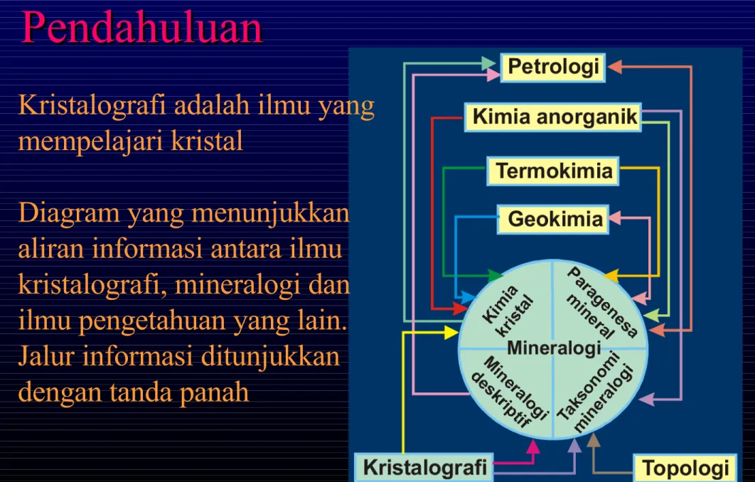 Diagram yang menunjukkan  aliran informasi antara ilmu  kristalografi, mineralogi dan  ilmu pengetahuan yang lain