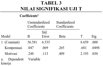 TABEL 3 NILAI SIGNIFIKASI UJI T 