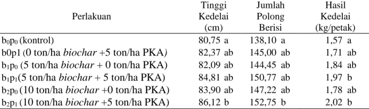 Tabel  4.  Pengaruh  Pemberian  Biochar  Cangkang  Kelapa  Sawit  dan  Pupuk  Kandang  Ayam terhadap Tinggi Kedelai, Jumlah Polong Berisi per Tanaman dan Hasil  Kedelai  Perlakuan  Tinggi  Kedelai  (cm)  Jumlah  Polong Berisi  Hasil   Kedelai  (kg/petak)  