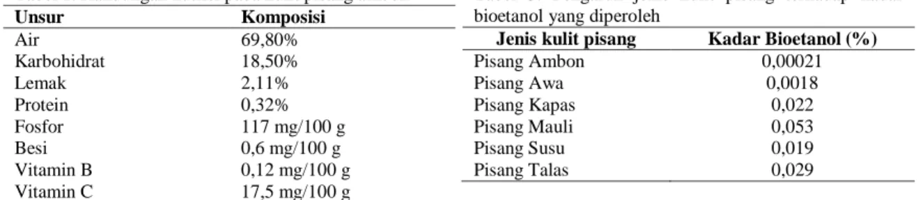 Tabel  3.  Pengaruh  jenis  kulit  pisang  terhadap  kadar  bioetanol yang diperoleh 