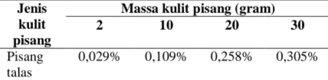 Tabel  4.  Pengaruh  kadar  bioetanol  terhadap  konsentrasi  NaOH 