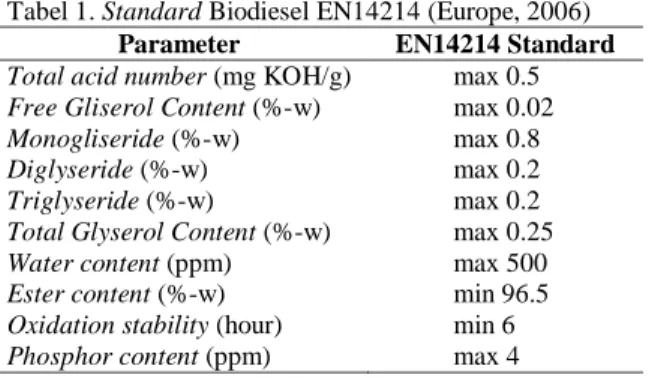 Tabel 1. Standard Biodiesel EN14214 (Europe, 2006)  Parameter  EN14214 Standard  Total acid number (mg KOH/g)  max 0.5  Free Gliserol Content (%-w)  max 0.02 