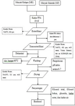 Gambar 1. Diagram Proses Pembuatan Biodiesel  Analisa Gliserol Total (GT) 
