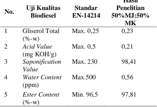 Tabel 6. Hasil Analisa Water Content Biodiesel  Komposisi  Biodiesel  % Water Content  Part Per  Million (ppm)  50MJ:50MK  0,101%   0,56 
