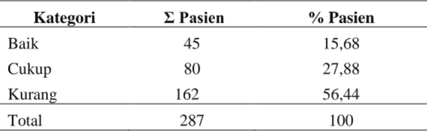 Tabel II. Profil tingkat pengetahuan pasien 
