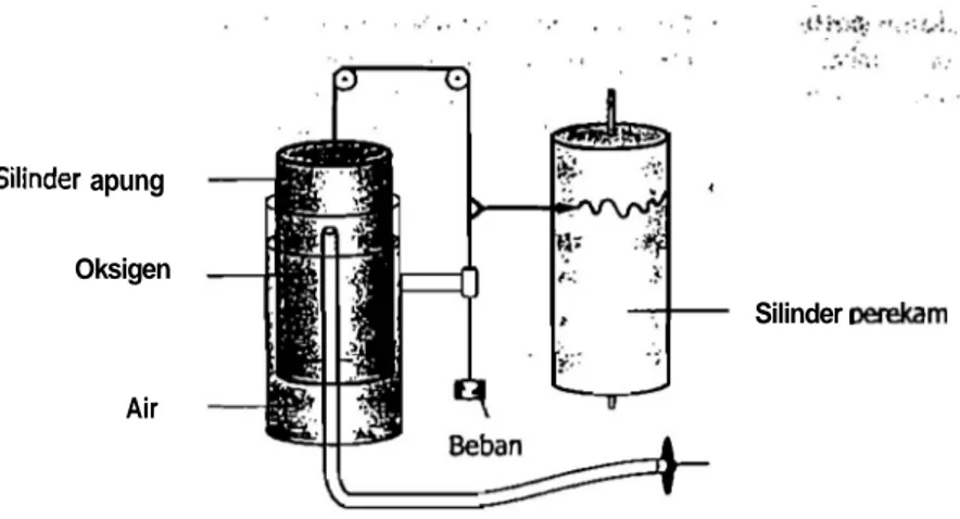 Gambar 1.3.3  Spirometer sederhana. 