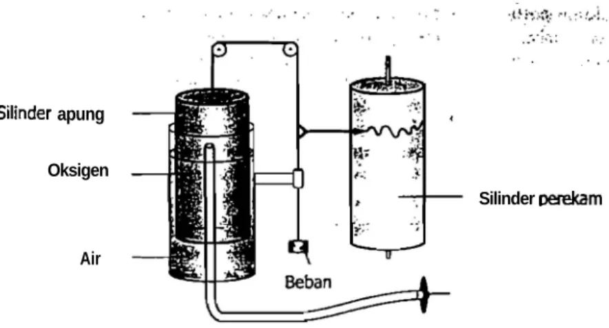 Gambar 1.3.3  Spirometer sederhana. 
