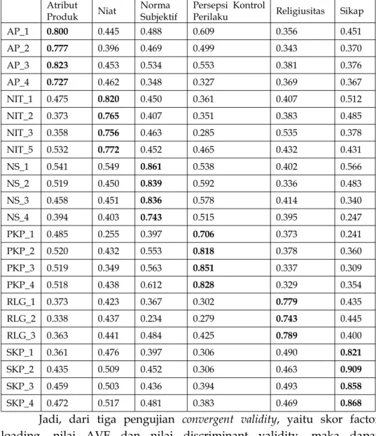 Tabel 3. Hasil Uji Discriminant Validity