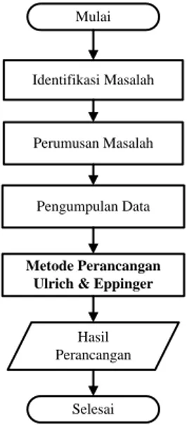 Gambar 1. Diagram metode penelitian  Tahapan    penelitian    ini    meliputi    dua   bagian,    yaitu    metode    analisis  dan  metode  perancangan: 