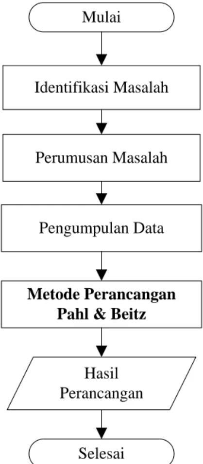Gambar 1. Diagram metode penelitian 3.  Pengumpulan  data.  Untuk  melibatkan 