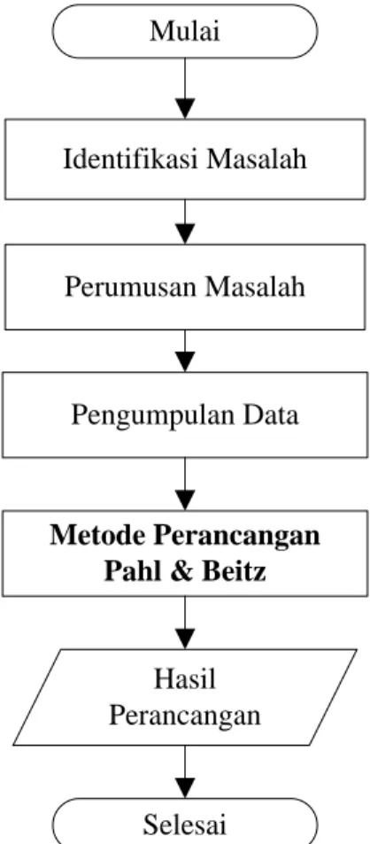 Gambar 1. Diagram metode penelitian 3.  Pengumpulan  data.  Untuk  melibatkan 