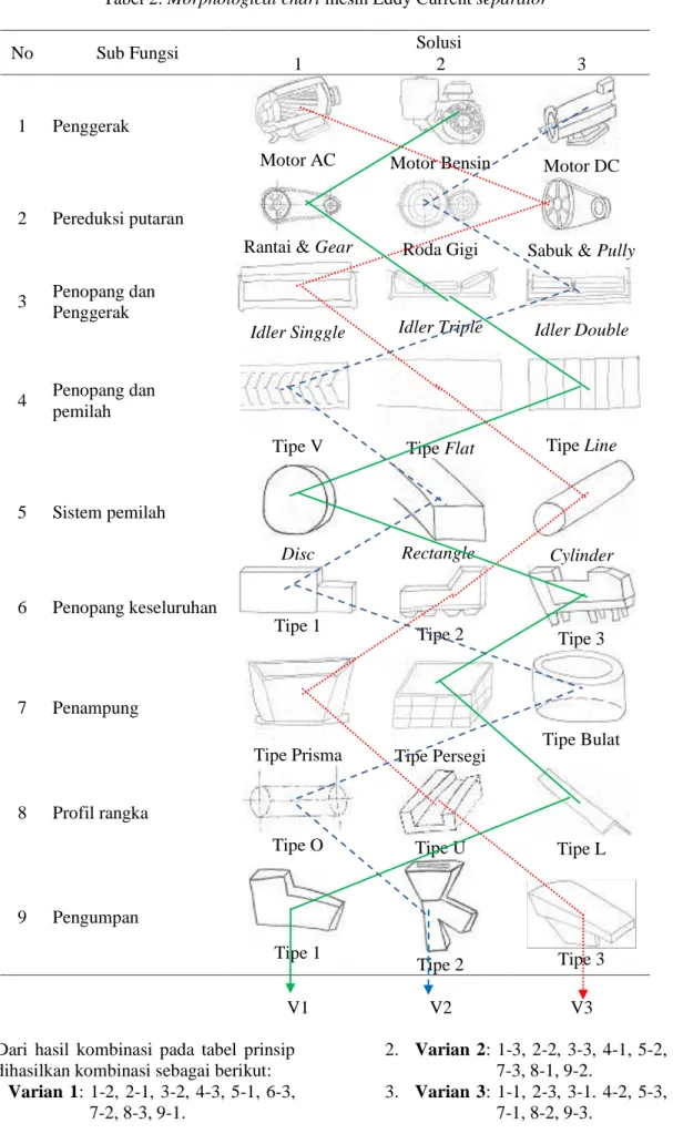 Tabel 2. Morphological chart mesin Eddy Current separator 