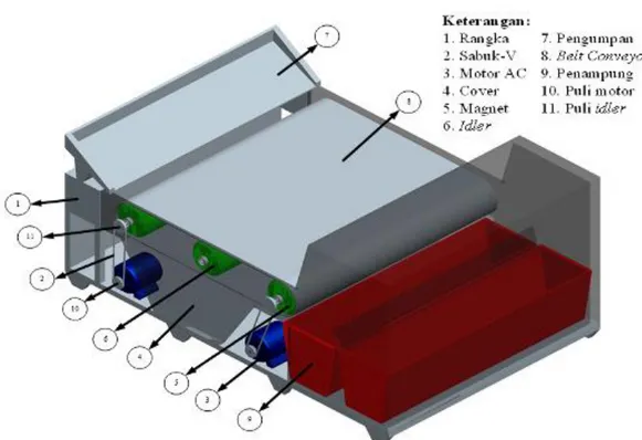 Gambar 7. Desain mesin Eddy Current separator yang terpilih 