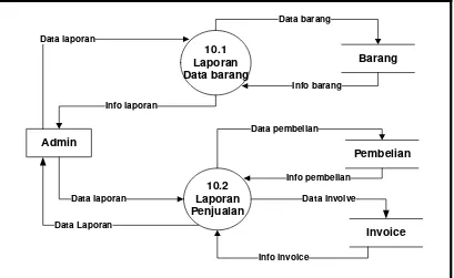 Gambar 3. 15 DFD Level 3 Proses 4.1 Proses Pengolahan Data Kategori 