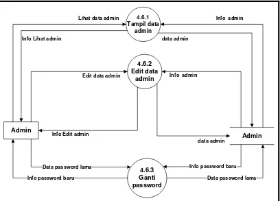 Gambar 3. 21 DFD Level 3 Proses 4.7 Proses Pengolahan Data Member 