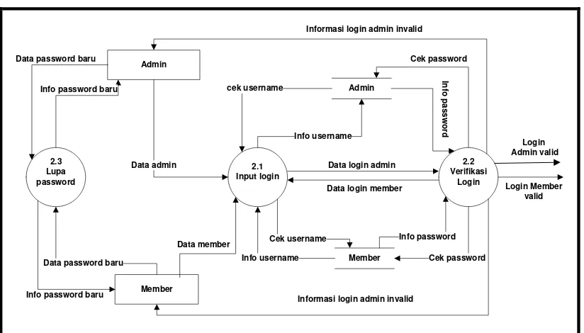 Gambar 3. 6 DFD Level 2 Proses 1.0 Registasi 