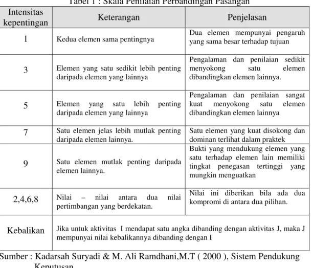Tabel 1 : Skala Penilaian Perbandingan Pasangan  Intensitas 