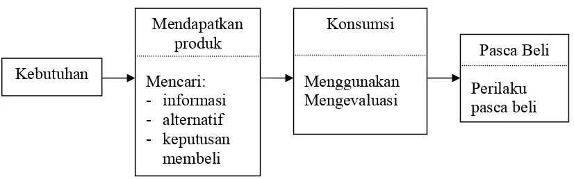 Gambar 2.1 Proses Perilaku Konsumen 