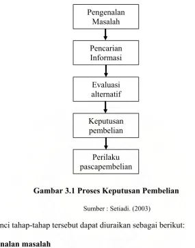 Gambar 3.1 Proses Keputusan Pembelian 
