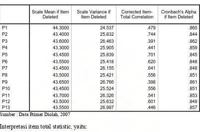 Tabel 4.10 Item-Total Statistics 
