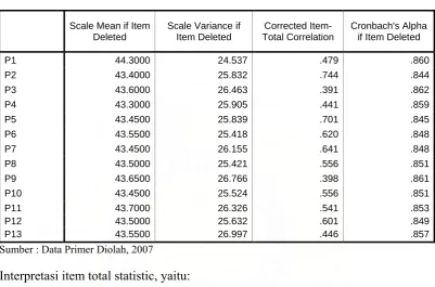 Tabel 4.10 Item-Total Statistics 