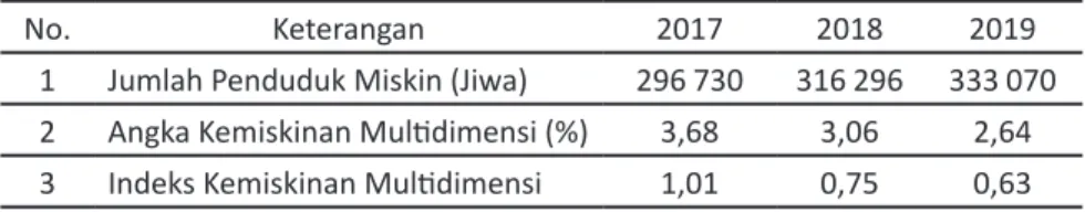 Tabel 1. Profil Kemiskinan Multidimensi Gorontalo 2017-2019