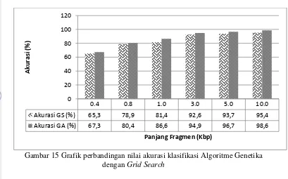 Gambar 15 Grafik perbandingan nilai akurasi klasifikasi Algoritme Genetika 