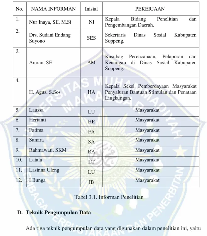Tabel 3.1. Informan Penelitian  D.  Teknik Pengumpulan Data 