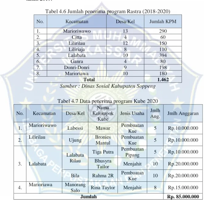 Tabel 4.6 Jumlah penerima program Rastra (2018-2020) 