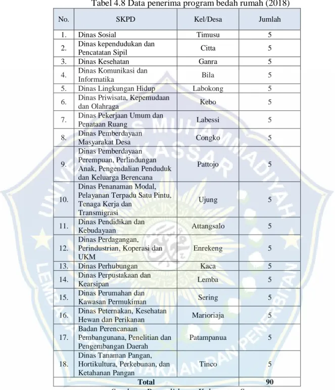 Tabel 4.8 Data penerima program bedah rumah (2018) 