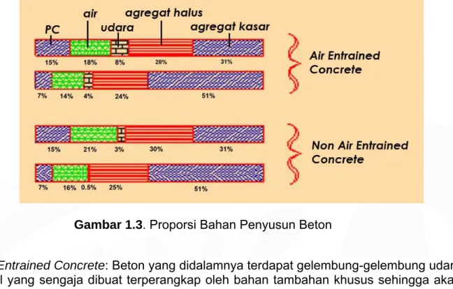 Gambar 1.3. Proporsi Bahan Penyusun Beton 