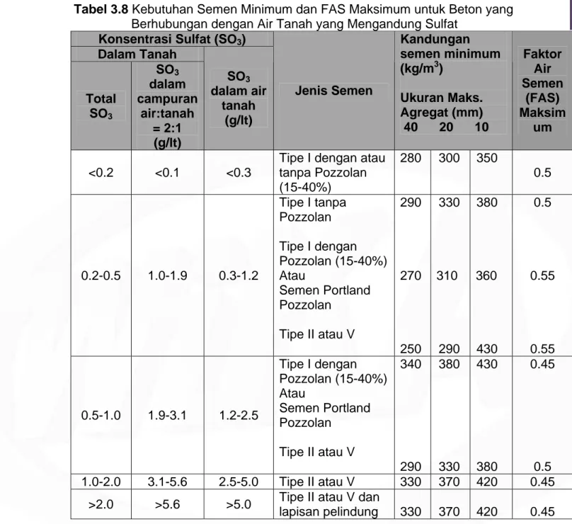 Tabel 3.8 Kebutuhan Semen Minimum dan FAS Maksimum untuk Beton yang  Berhubungan dengan Air Tanah yang Mengandung Sulfat 