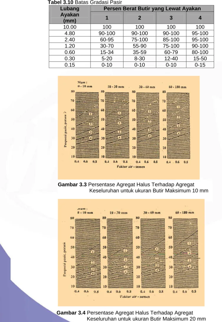 Tabel 3.10 Batas Gradasi Pasir 