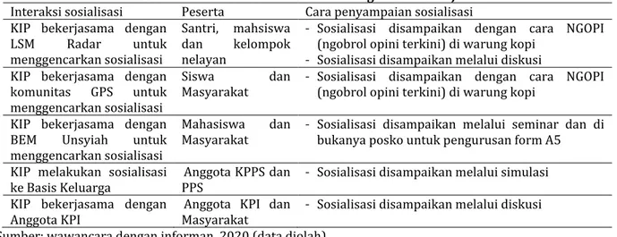 Tabel 1. Interaksi sosialisasi KIP dengan Mitra Kerja  Interaksi sosialisasi  Peserta   Cara penyampaian sosialisasi  KIP  bekerjasama  dengan 