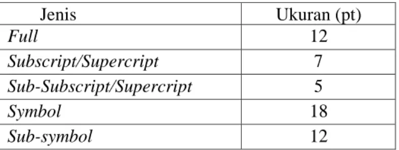 Tabel 5.1 Ukuran Huruf dan Simbol pada Persamaan  Jenis  Ukuran (pt)  Full  12  Subscript/Supercript  7  Sub-Subscript/Supercript  5  Symbol  18  Sub-symbol  12 