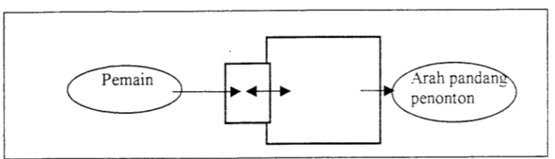 Gambar 2.5. Sketsa Pementasan satu dan tiga arah