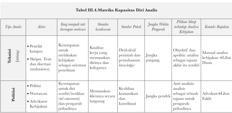 Tabel III.4.Matriks Kapasitas Diri Analis