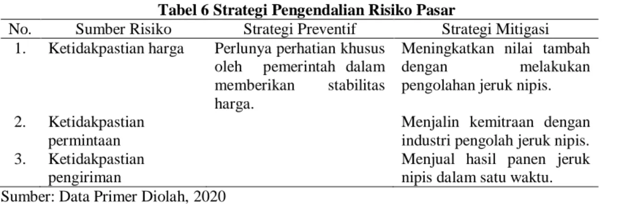 Tabel 5 Alternatif Pengendalian Risiko Usahatani Jeruk Nipis  Alternatif Pengendalian Risiko  Nilai Risiko 