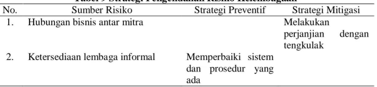 Tabel 9 Strategi Pengendalian Risiko Kelembagaan 